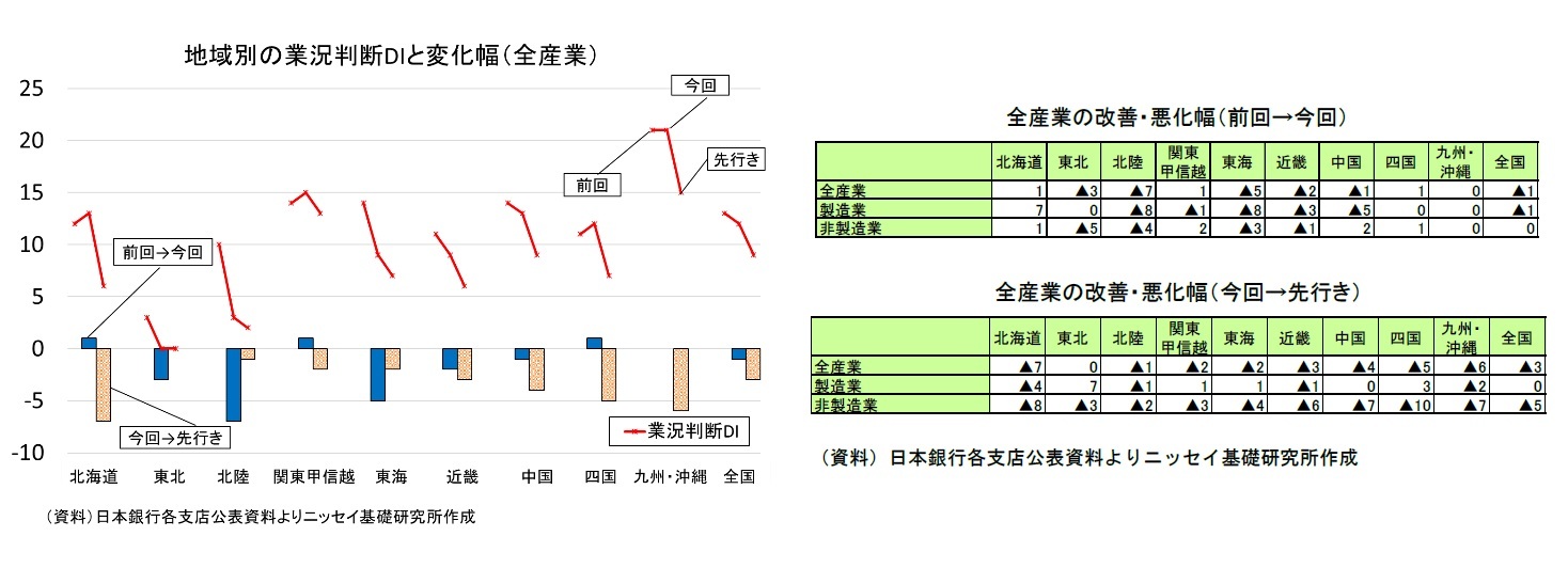 地域別の業況判断DIと変化幅（全産業）/全産業の改善・悪化幅（前回→今回）、（今回→先行き）
