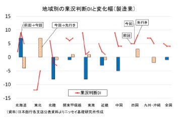 地域別の業況判断DIと変化幅(製造業)