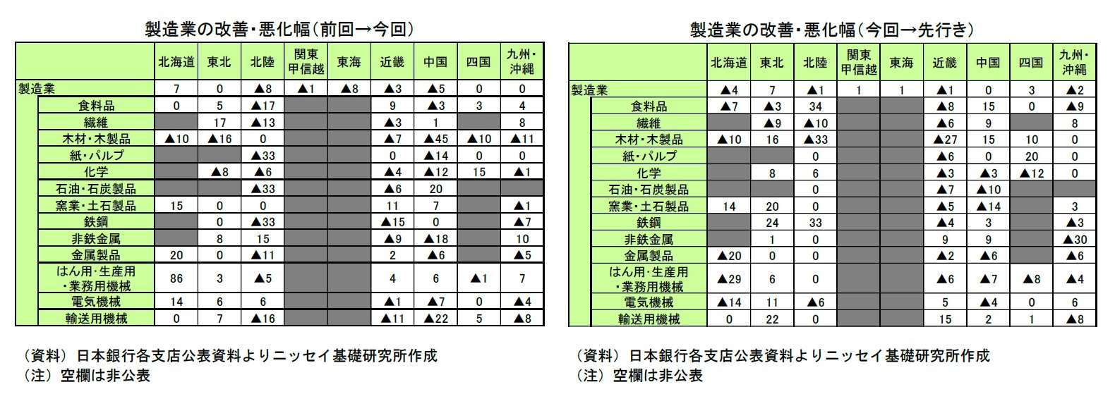 製造業の改善・悪化幅（前回→今回）/製造業の改善・悪化幅（今回→先行き）