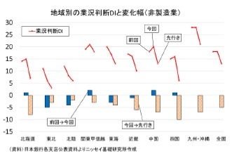 地域別の業況判断DIと変化幅(非製造業)