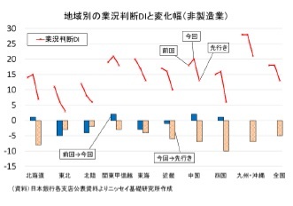 地域別の業況判断DIと変化幅（非製造業）