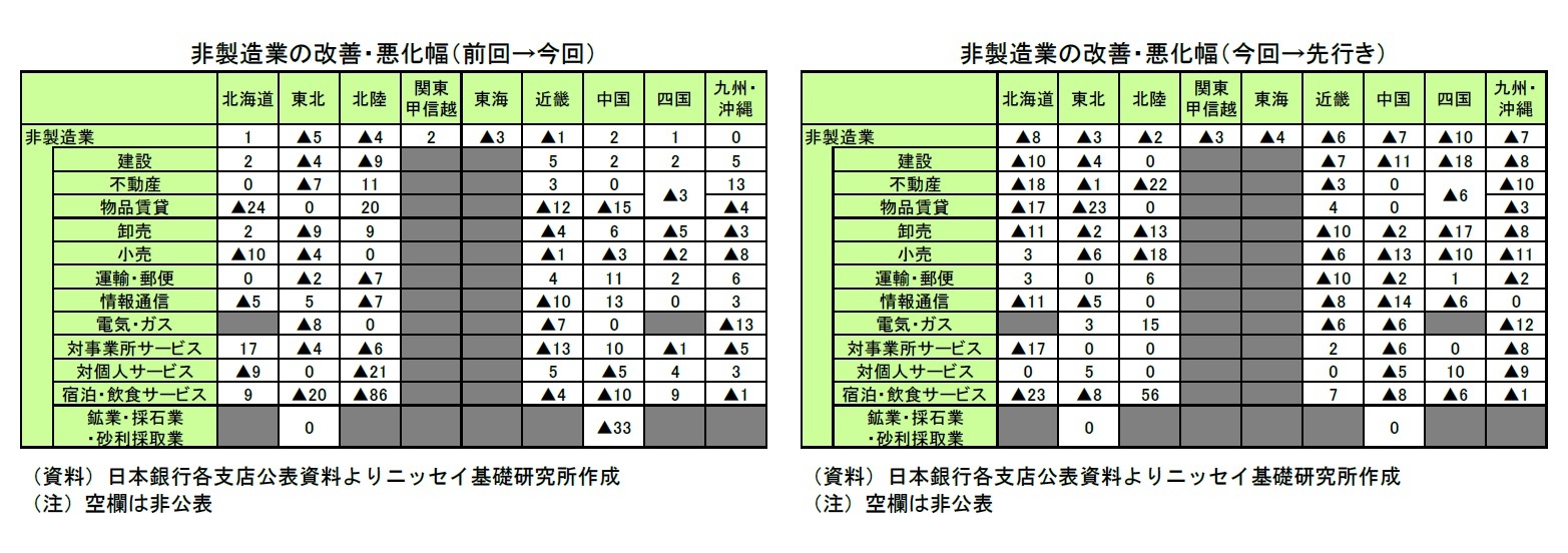 非製造業の改善・悪化幅（前回→今回）/非製造業の改善・悪化幅（今回→先行き）