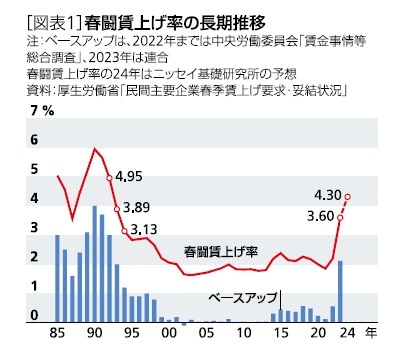 ［図表1］春闘賃上げ率の長期推移