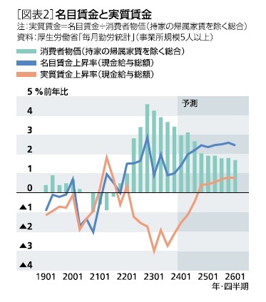 ［図表2］名目賃金と実質賃金