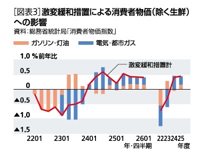 ［図表3］激変緩和措置による消費者物価（除く生鮮)
