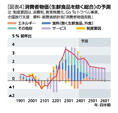 ［図表4］消費者物価（生鮮食品を除く総合）の予測