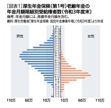 [図表1]厚生年金保険（第1号）老齢年金の年金月額階級別需給権者数（令和3年度末）