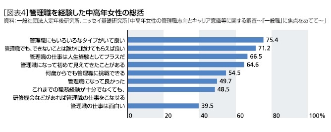 [図表4]管理職を経験した中高年女性の総括