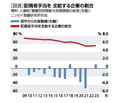 ［図表］配偶者手当を支給する企業の割合
