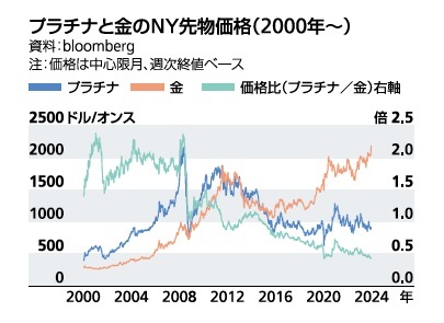 プラチナと金のNY先物価格(2000年～)