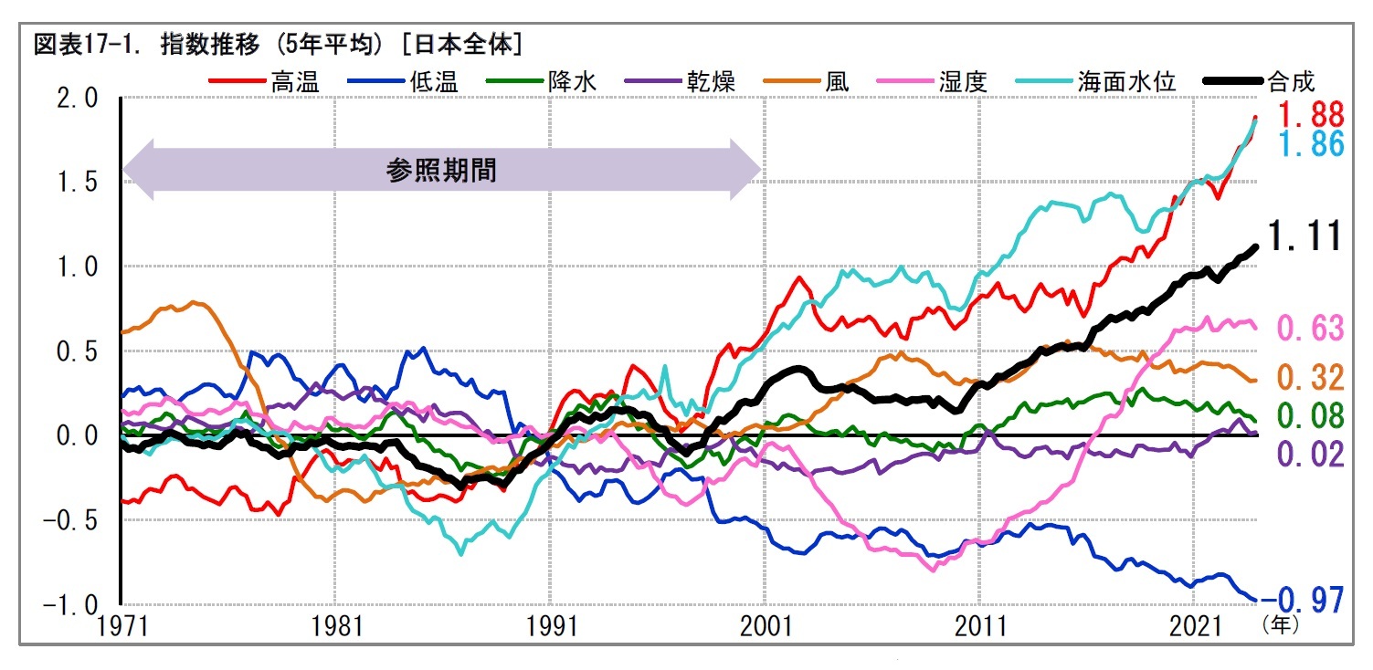 図表17-1. 指数推移 (5年平均) [日本全体]