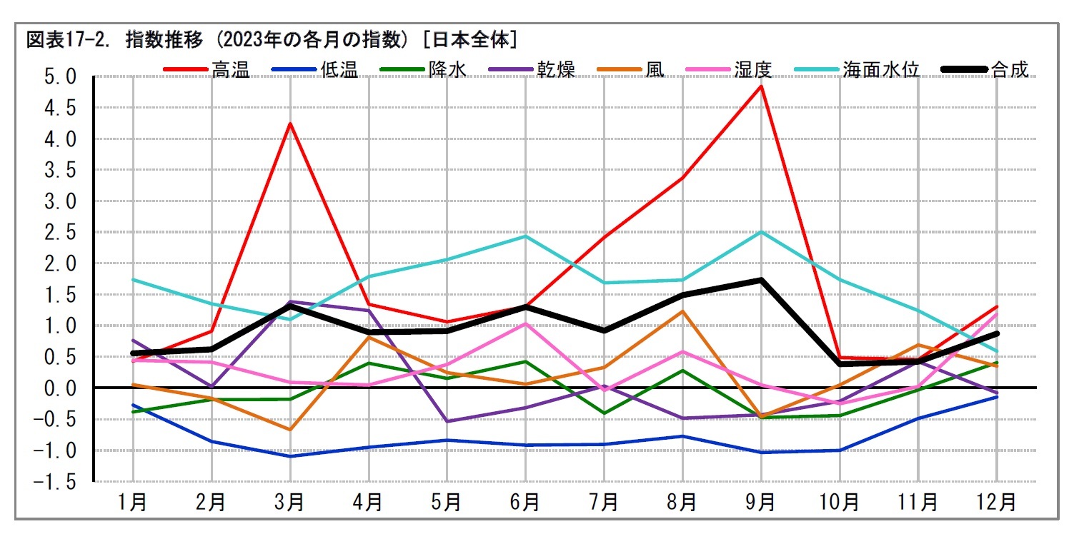 図表17-2. 指数推移 (2023年の各月の指数) [日本全体]