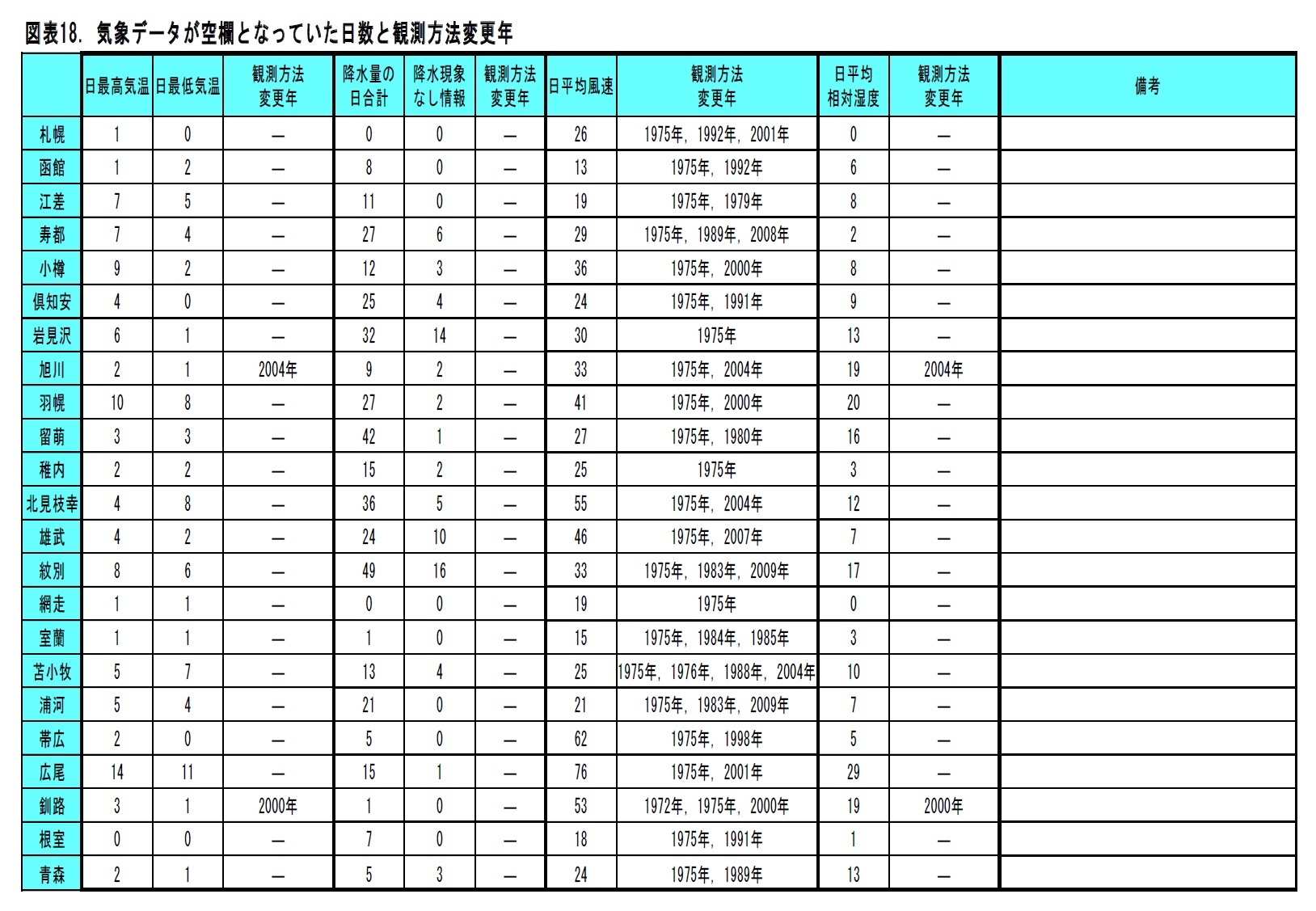 図表18. 気象データが空欄となっていた日数と観測方法変更年（札幌～青森）