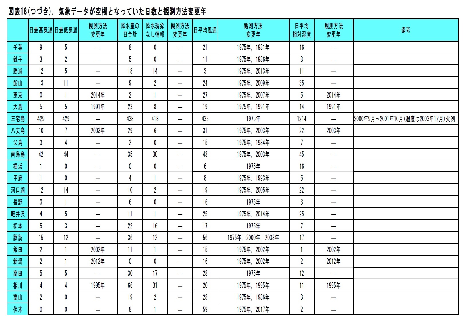 図表18. 気象データが空欄となっていた日数と観測方法変更年（千葉～伏木）