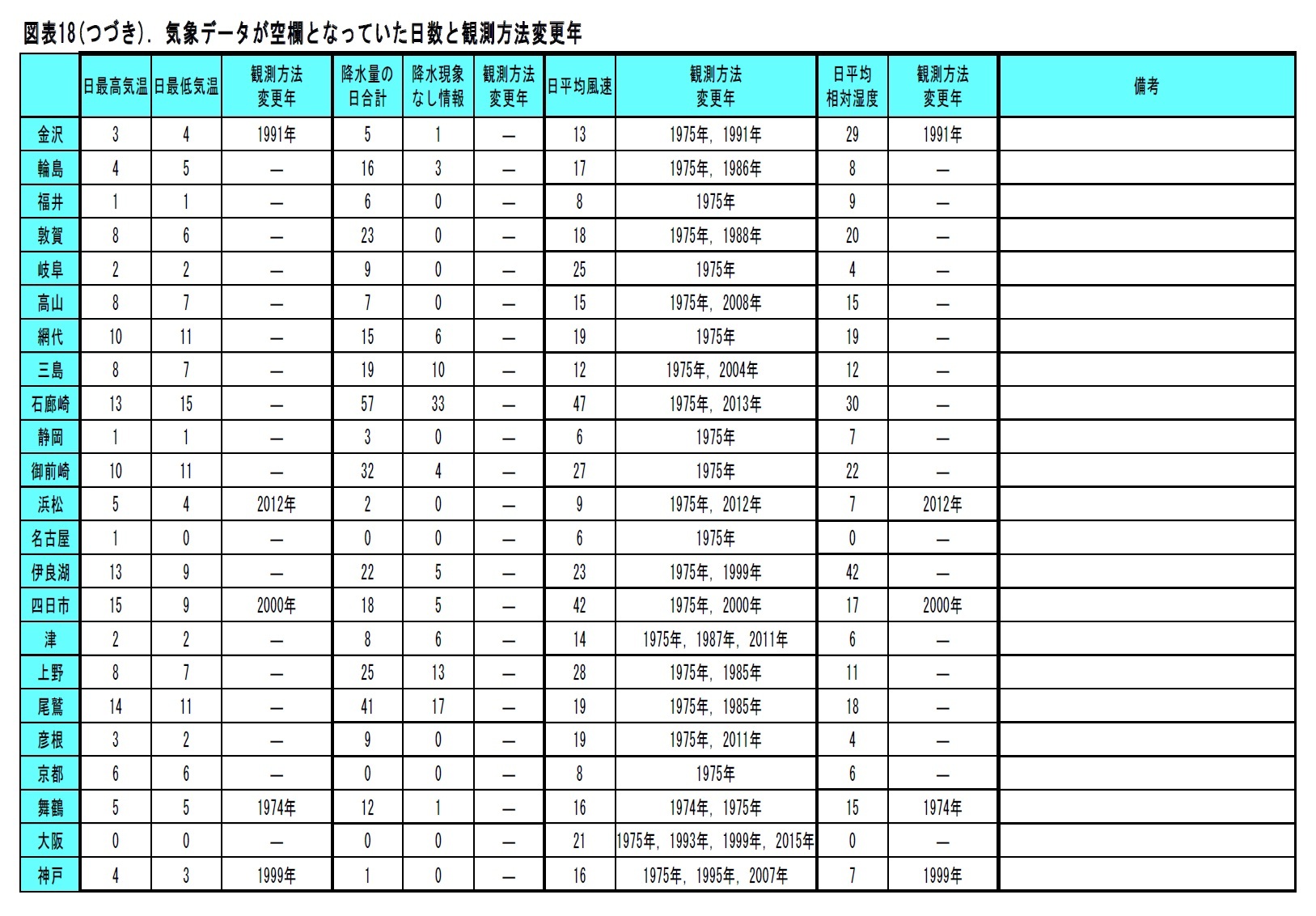 図表18. 気象データが空欄となっていた日数と観測方法変更年（金沢～神戸）