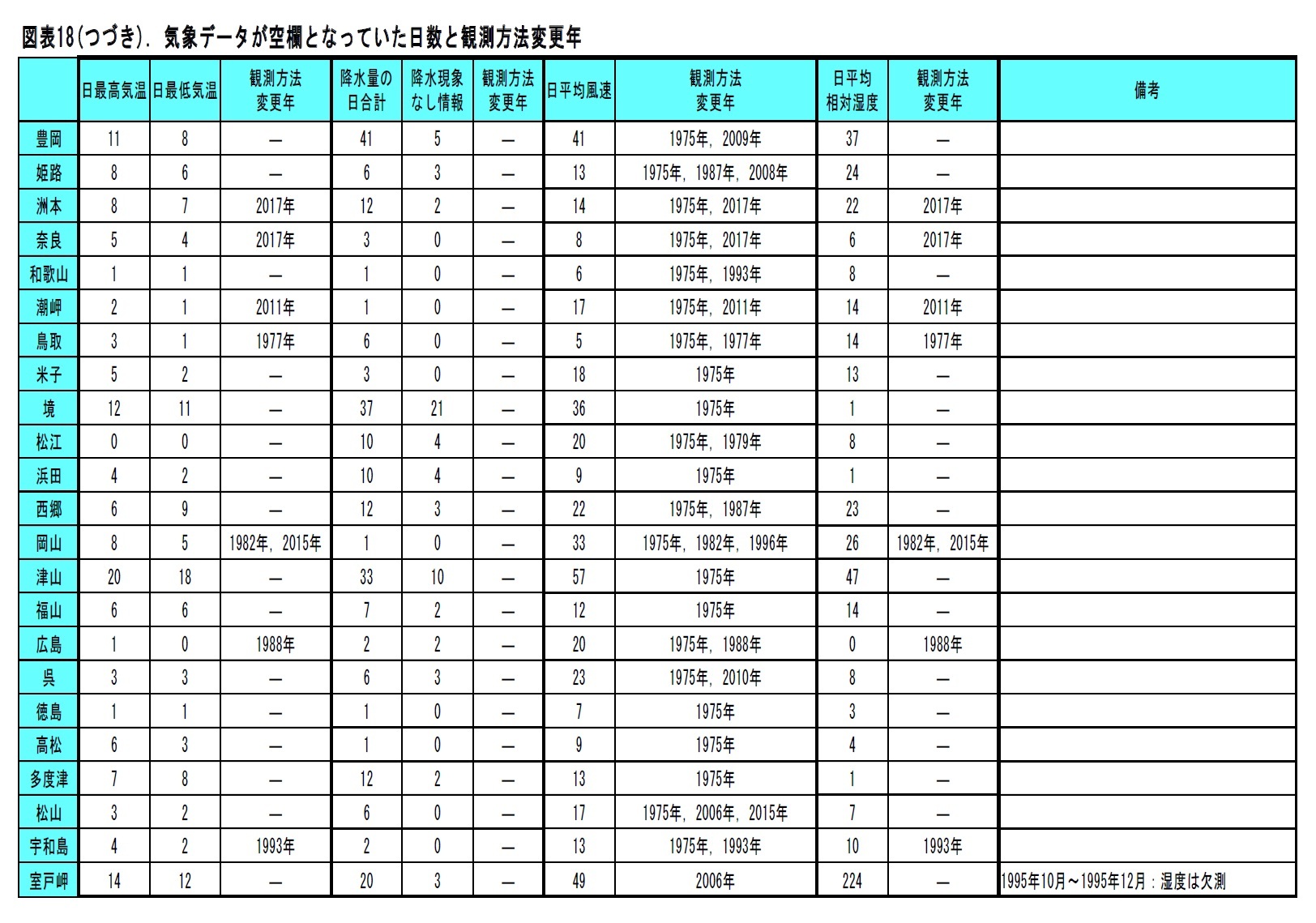図表18. 気象データが空欄となっていた日数と観測方法変更年（豊岡～室戸岬）