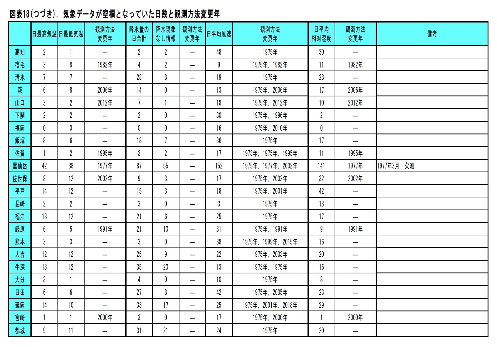 図表18. 気象データが空欄となっていた日数と観測方法変更年（高知～都城）