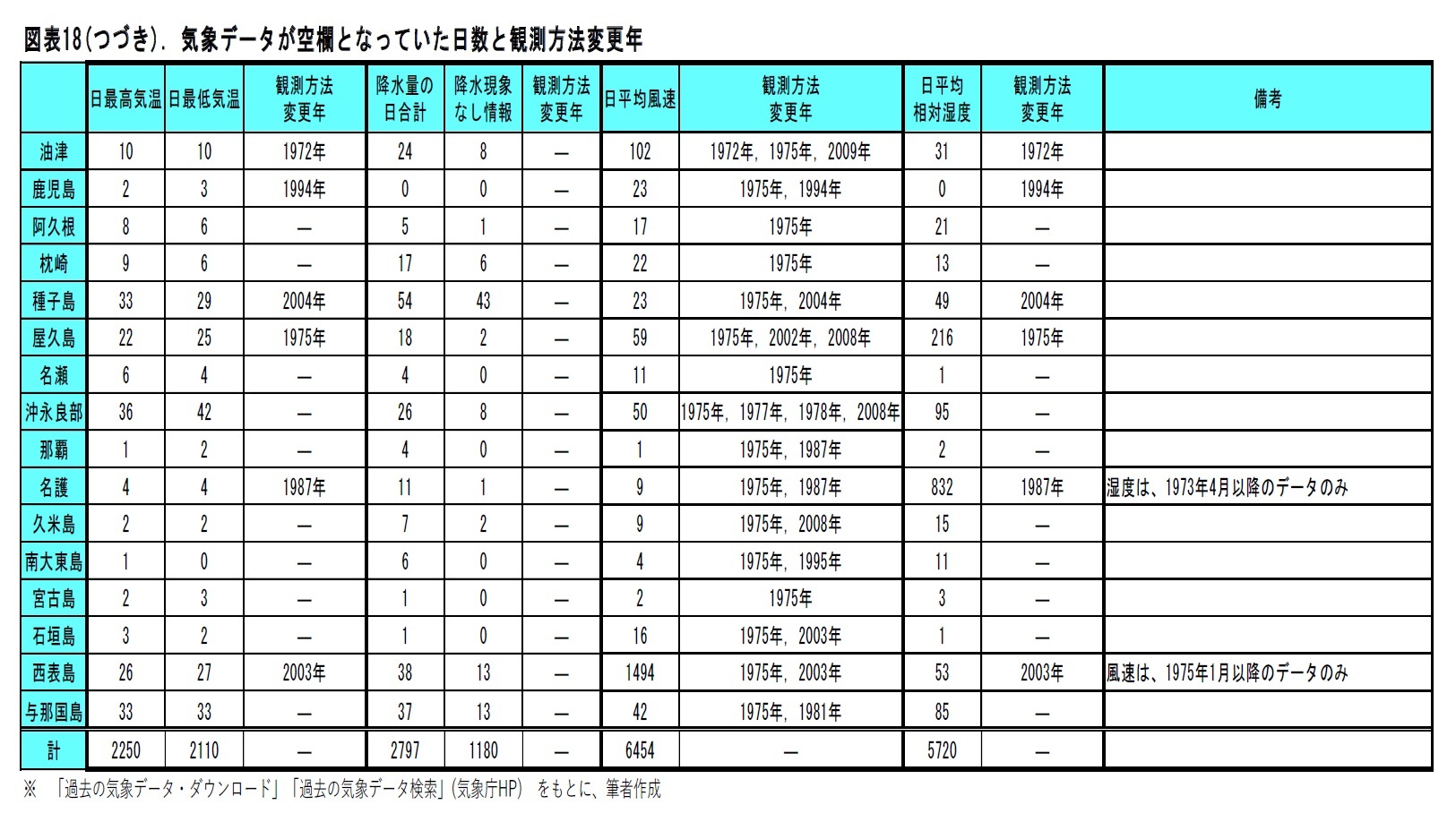 図表18. 気象データが空欄となっていた日数と観測方法変更年（油津～簗国島）