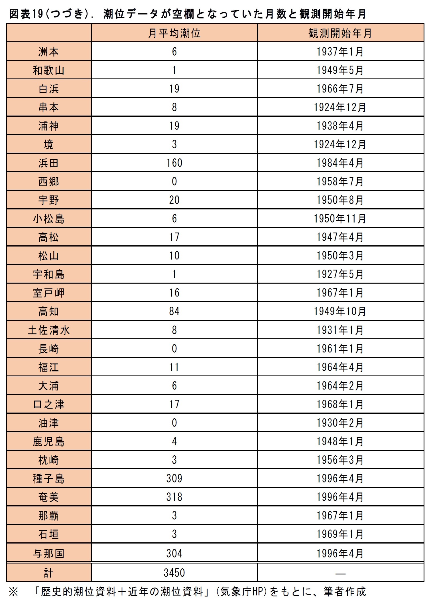 図表19 . 潮位データが空欄となっていた月数と観測開始年月(洲本～与那国)