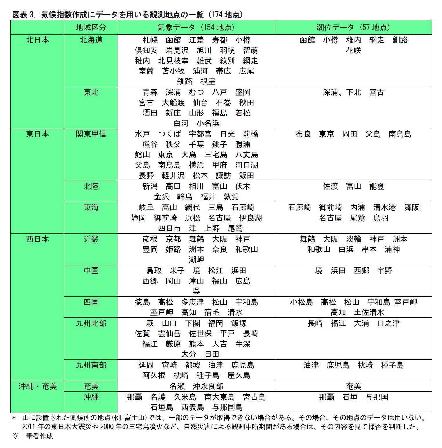 図表3. 気候指数作成にデータを用いる観測地点の一覧 (175地点)