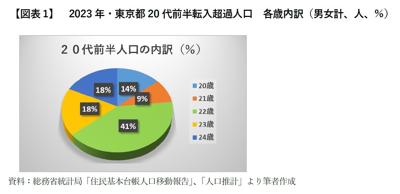 【図表1】 2023年・東京都20代前半転入超過人口 各歳内訳(男女計、人、%)