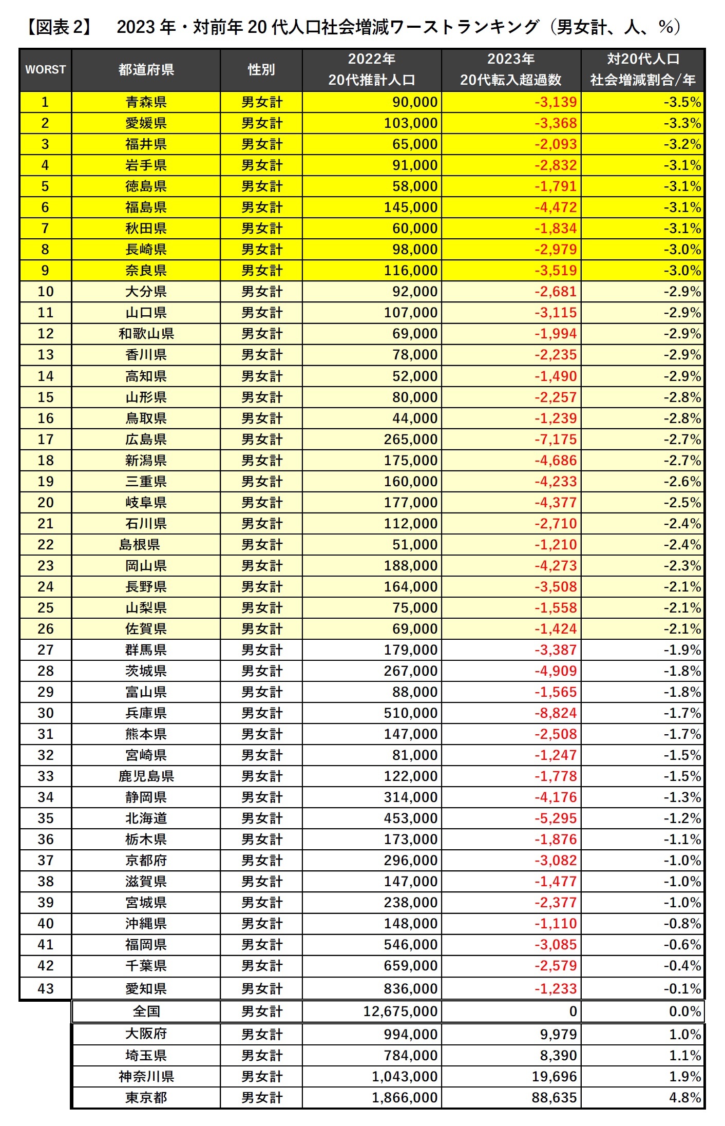 【図表2】2023年・対前年20代人口社会増減ワーストランキング（男女計、人、％）