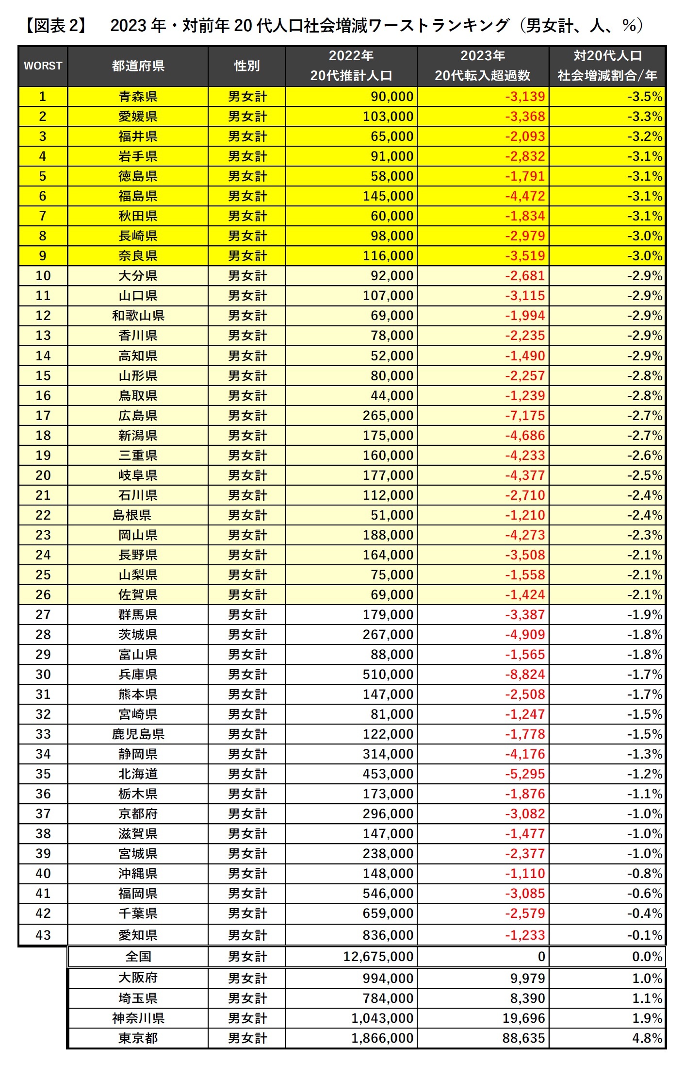 【図表2】2023年・対前年20代人口社会増減ワーストランキング(男女計、人、%)