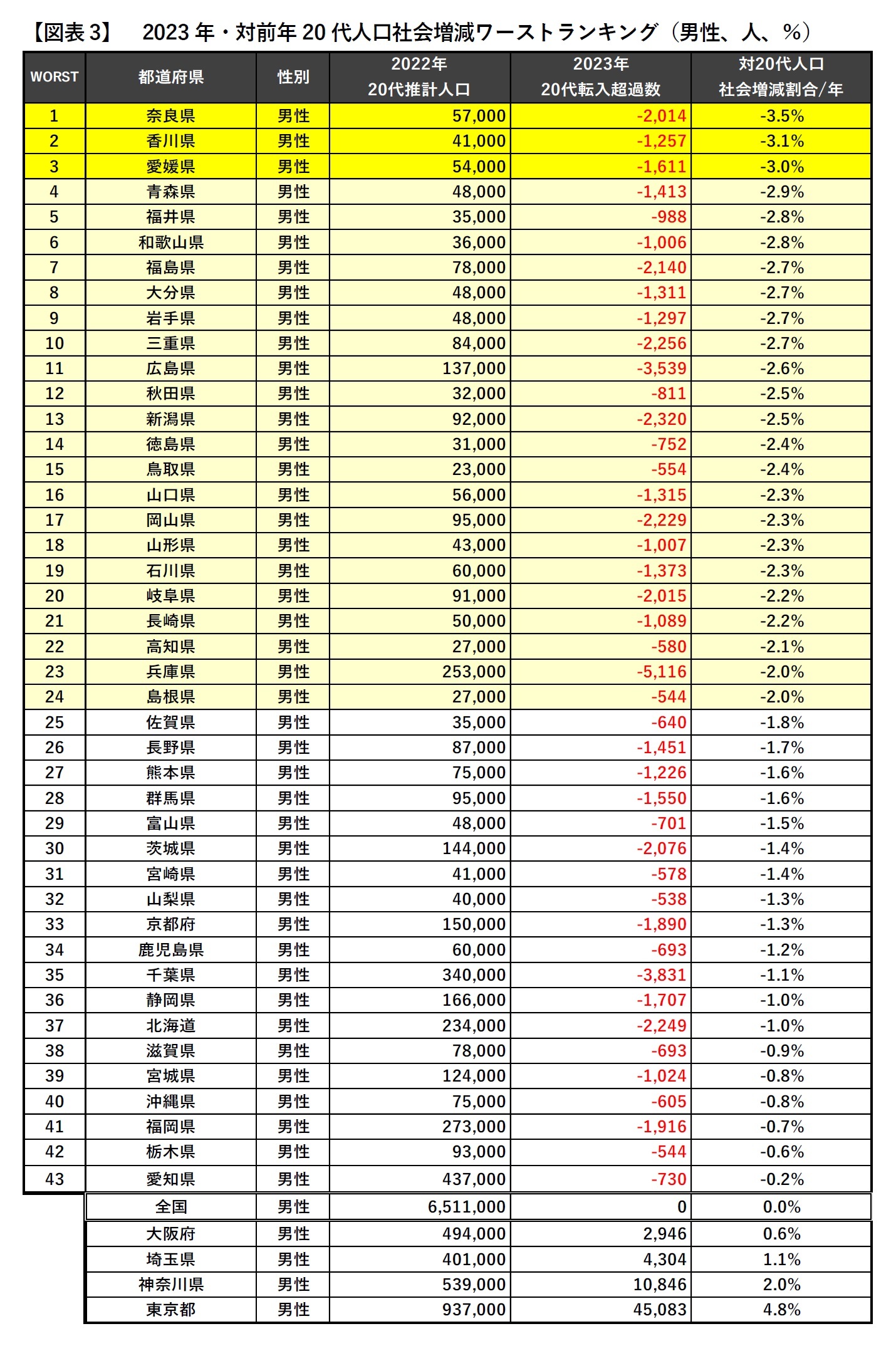 【図表3】2023年・対前年20代人口社会増減ワーストランキング（男性、人、％）