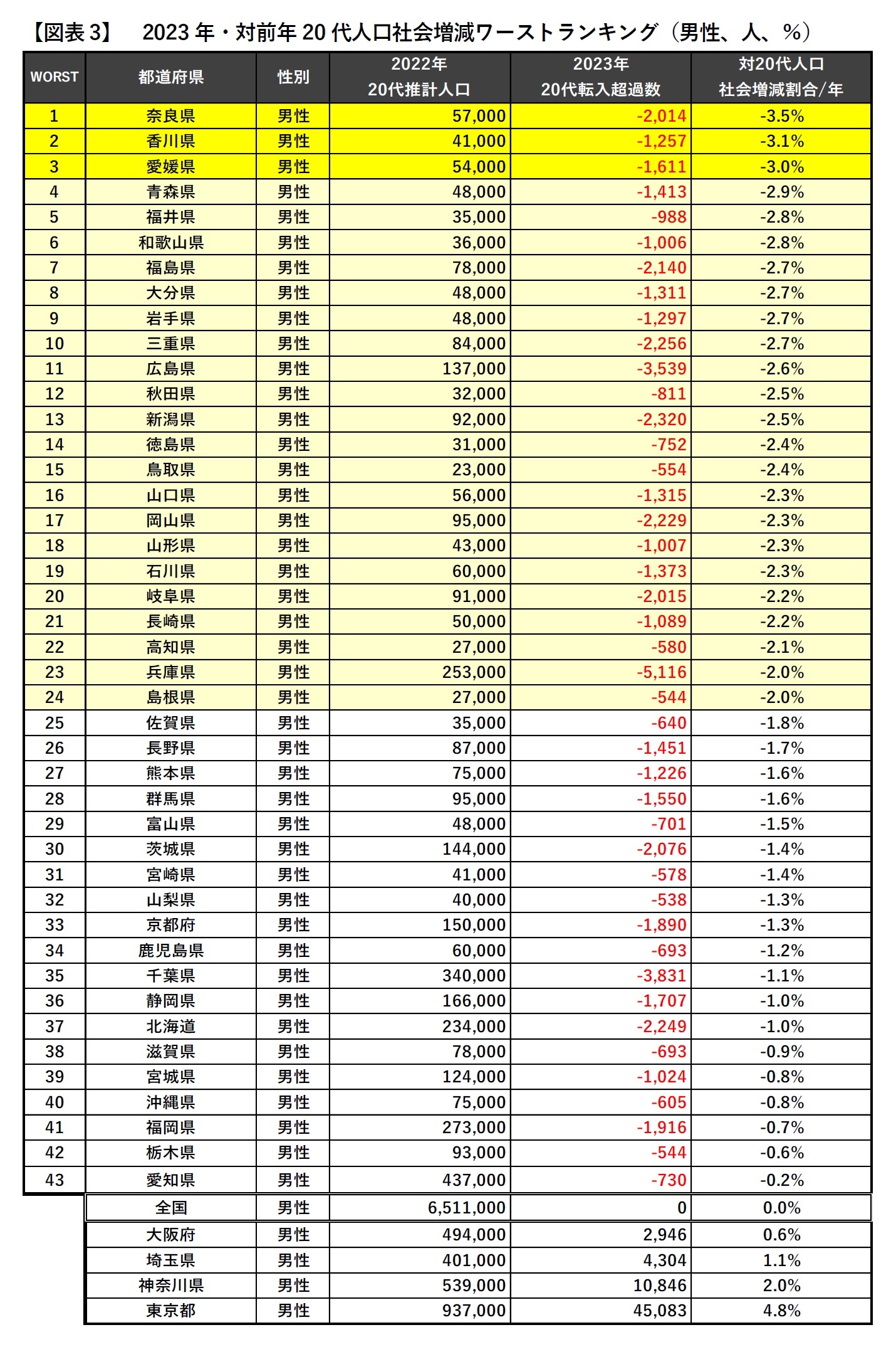 【図表3】2023年・対前年20代人口社会増減ワーストランキング(男性、人、%)