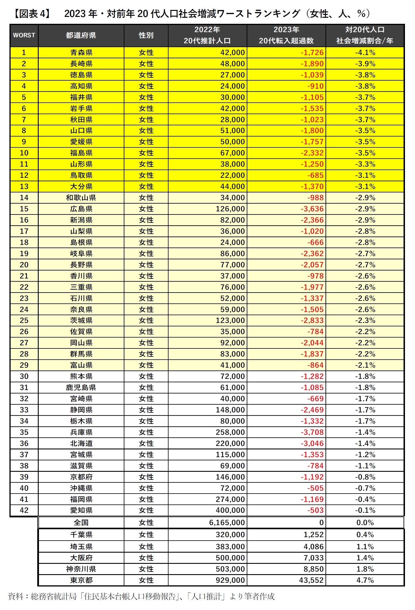 【図表4】2023年・対前年20代人口社会増減ワーストランキング（女性、人、％）