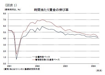(図表1)時間当たり賃金の伸び率