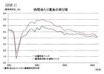 （図表1）時間当たり賃金の伸び率