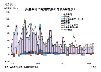 （図表2）非農業部門雇用者数の増減（業種別）