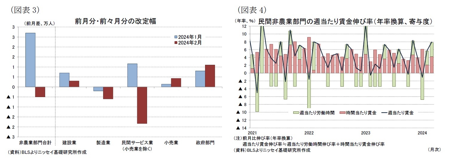 (図表3)前月分・前々月分の改定幅/(図表4)民間非農業部門の週当たり賃金伸び率(年率換算、寄与度)