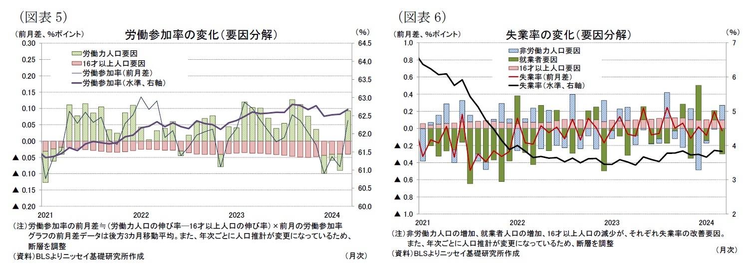 (図表5)労働参加率の変化(要因分解)/(図表6)失業率の変化(要因分解)