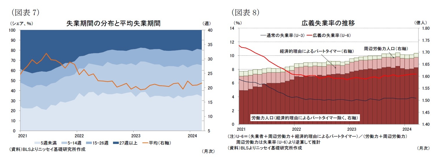 （図表7）失業期間の分布と平均失業期間/（図表8）広義失業率の推移
