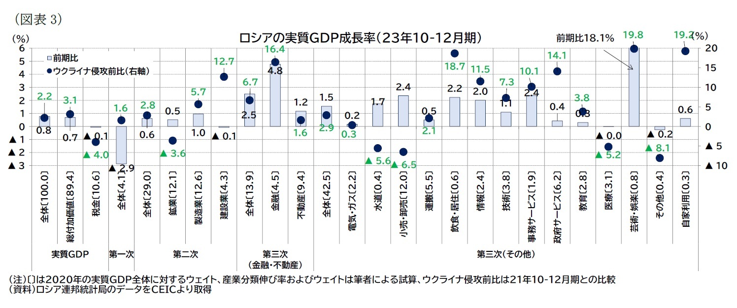 （図表3）ロシアの実質ＧＤＰ成長率（23年10-12月期）