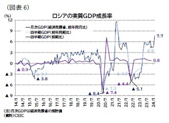 （図表6）ロシアの実質ＧＤＰ成長率