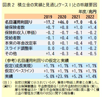 図表２ 積立金の実績と見通し(ケースⅠ)との乖離要因