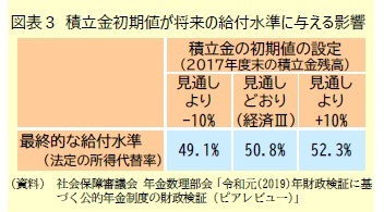 図表３ 積立金初期値が将来の給付水準に与える影響