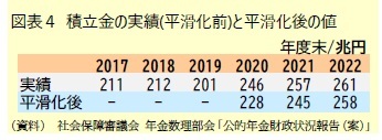 図表４ 積立金の実績(平滑化前)と平滑化後の値