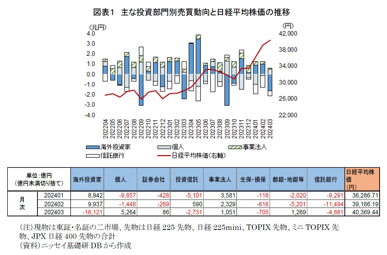 図表１　主な投資部門別売買動向と日経平均株価の推移