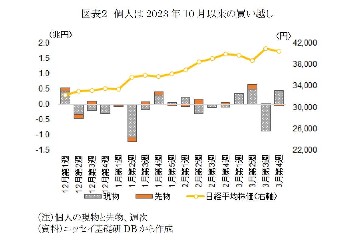 図表２　個人は2023年10月以来の買い越し