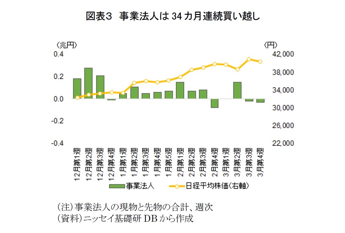 図表３　事業法人は34カ月連続買い越し