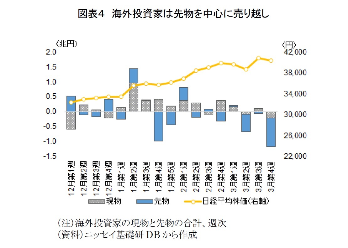 図表４　海外投資家は先物を中心に売り越し