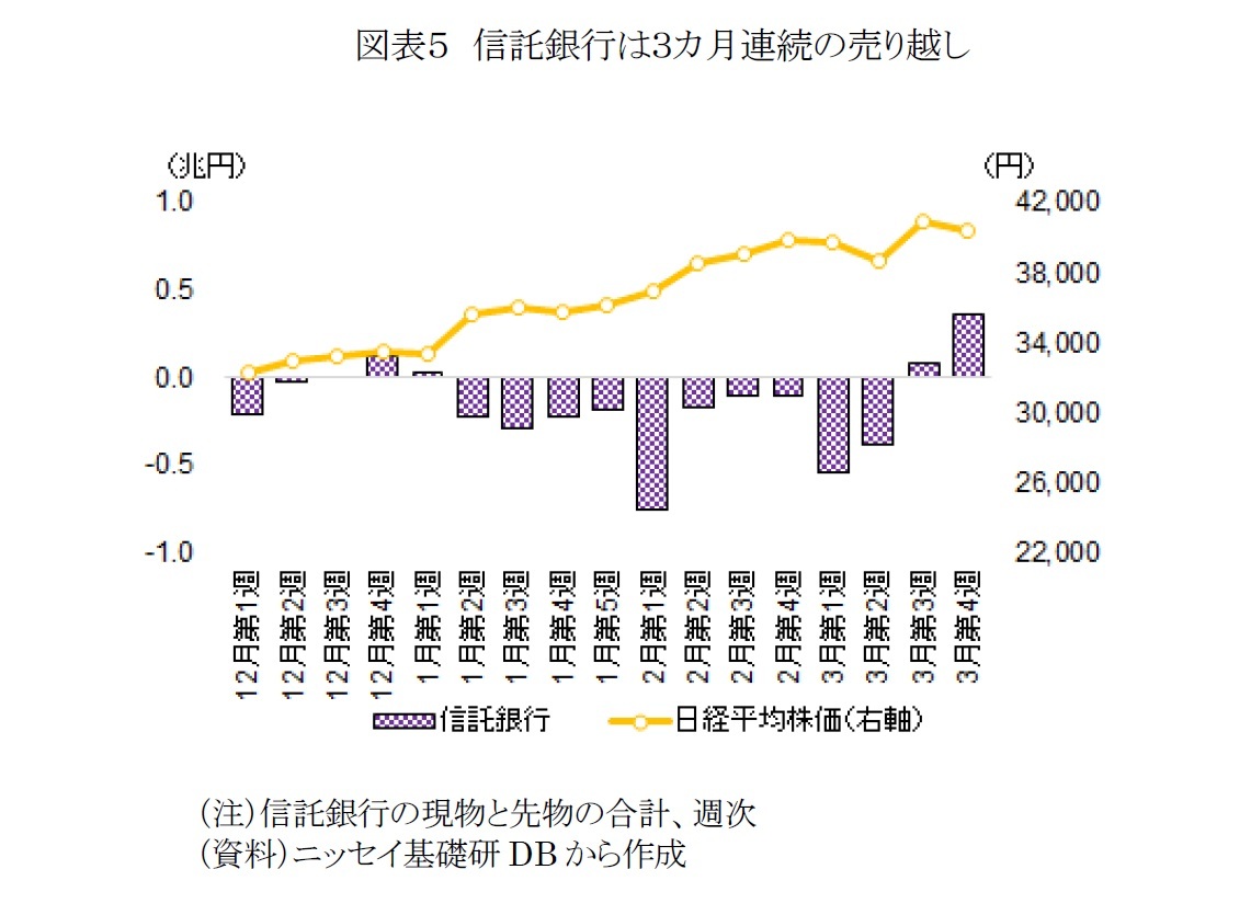 図表５　信託銀行は３カ月連続の売り越し