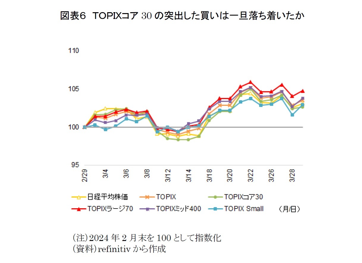 図表６　ＴＯＰＩＸコア30の突出した買いは一旦落ち着いたか