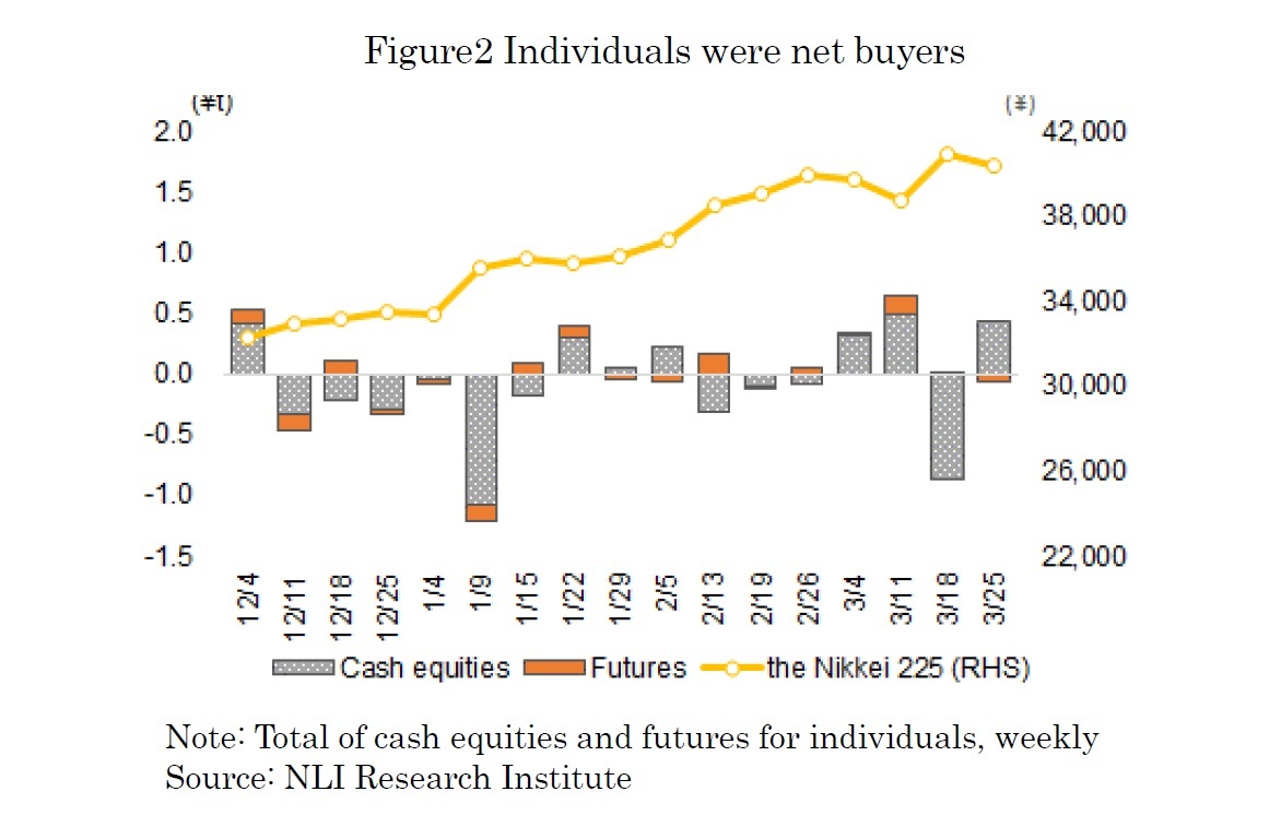 Figure2 Individuals were net buyers