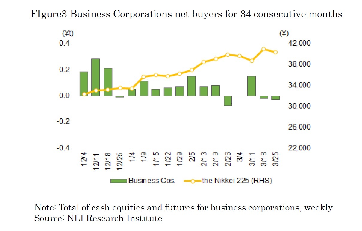 FIgure3 Business Corporations net buyers for 34 consecutive months