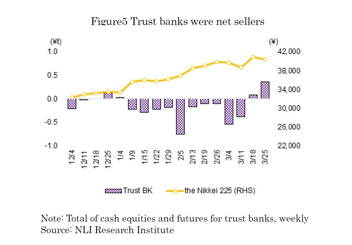 Figure5 Trust banks were net sellers